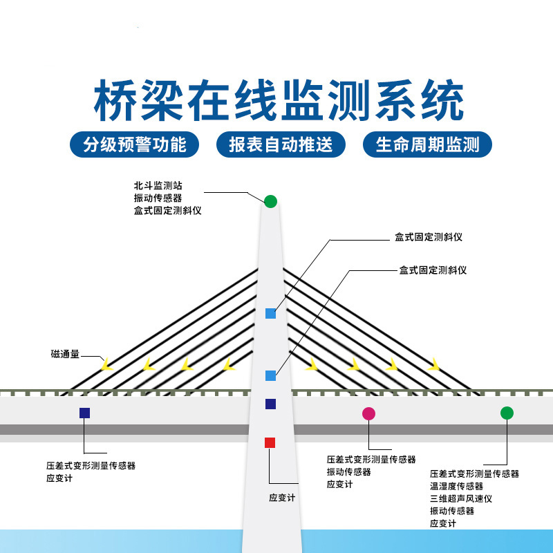 桥梁监测方案