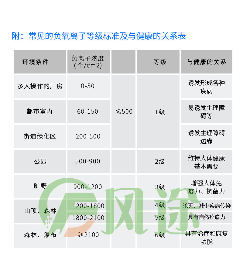 景区负氧离子监测系统 景区负氧离子监测系统